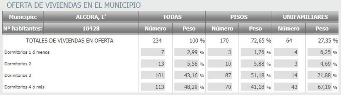 gr&aacute;fica de n&uacute;mero de ofertas de la ciudad de L'Alcora