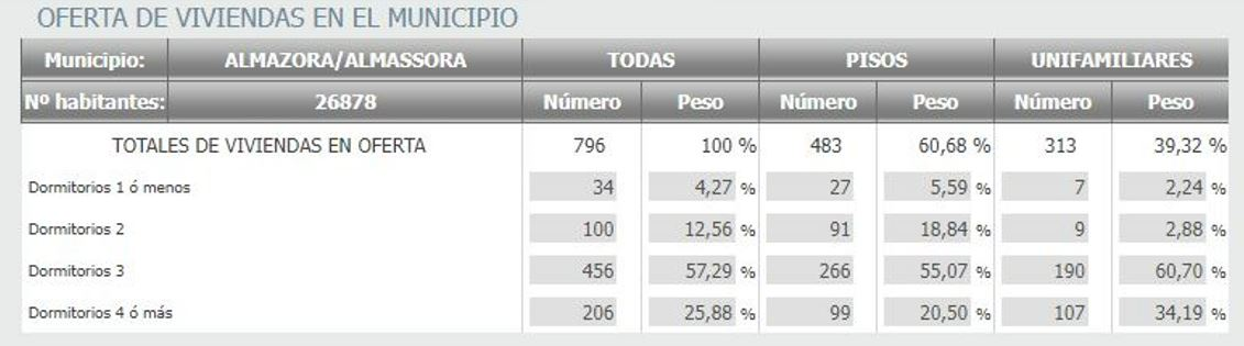 gr&aacute;fica de n&uacute;mero de ofertas de la ciudad de Almassora