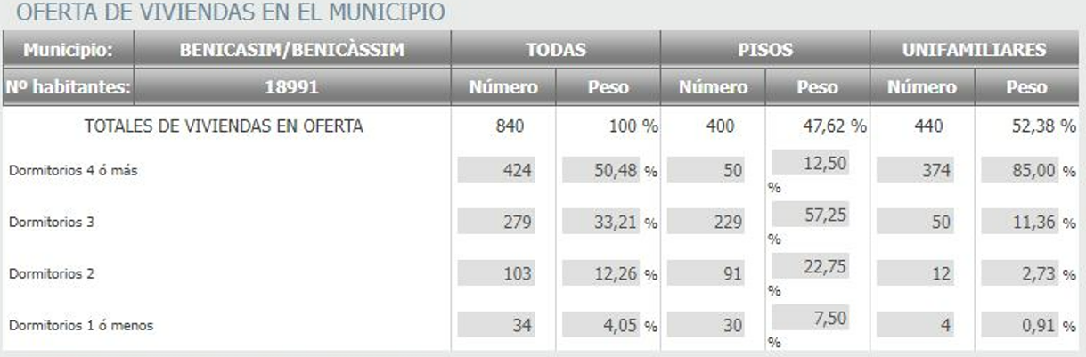 gr&aacute;fica de n&uacute;mero de ofertas de la ciudad de Benic&aacute;ssim