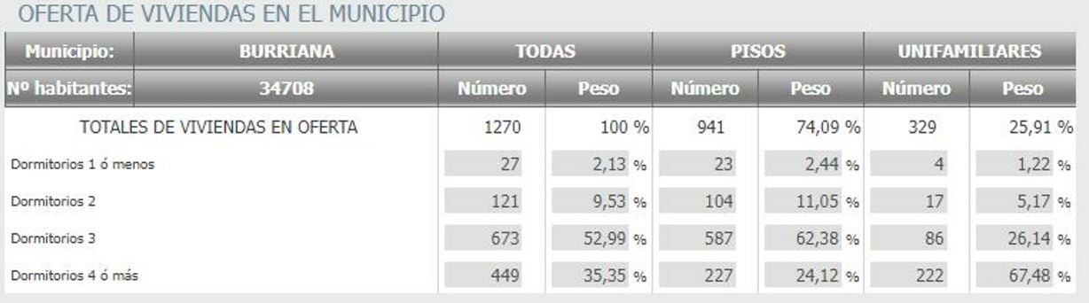 gr&aacute;fica de n&uacute;mero de ofertas de la ciudad de Borriana