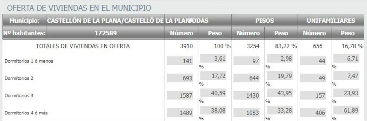 gr&aacute;fica de n&uacute;mero de ofertas de la ciudad de Castell&oacute;