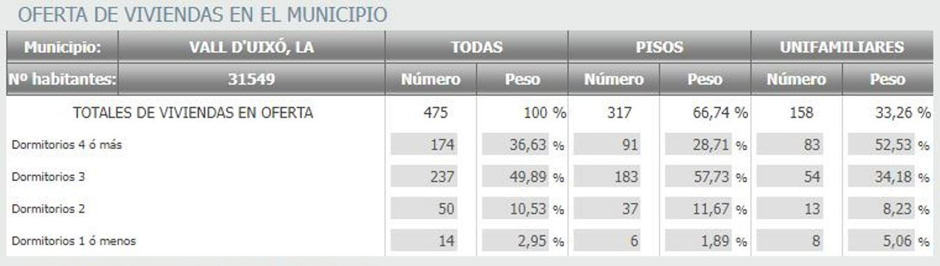 gr&aacute;fica de n&uacute;mero de ofertas de la ciudad de La Vall d'Uix&oacute;