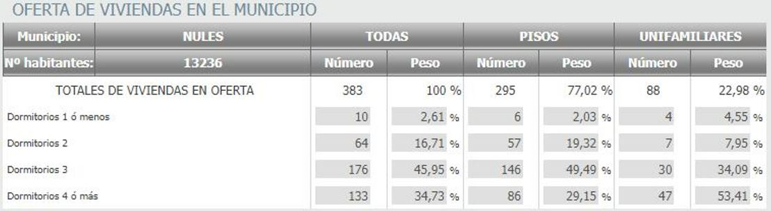 gr&aacute;fica de n&uacute;mero de ofertas de la ciudad de Nules