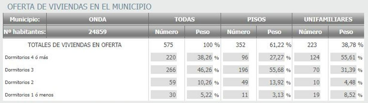 gr&aacute;fica de n&uacute;mero de ofertas de la ciudad de Onda