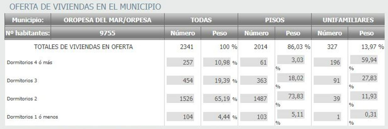 gr&aacute;fica de n&uacute;mero de ofertas de la ciudad de Orpesa